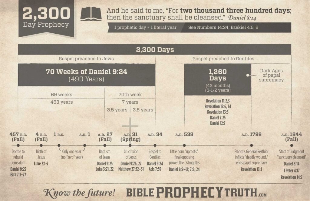 Calculate How Many Years 2300 Days Equals