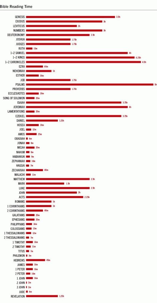 Explore How Long To Read Each Book Of The Bible: A Comprehensive Guide